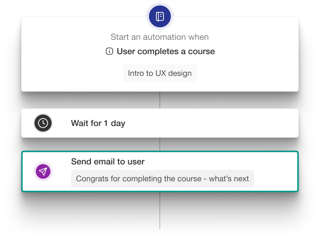 Automation workflow showing a trigger after course completion followed by a delay and email notification.