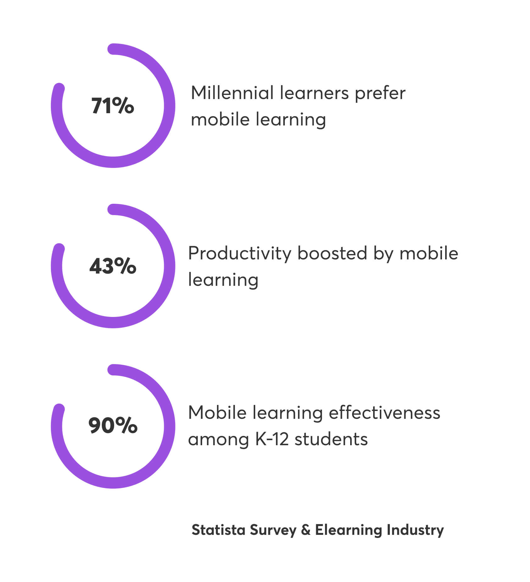 Mobile learning statistics on millenial learners, productivity boosted by mobile learning and k-12 learning effectiveness.