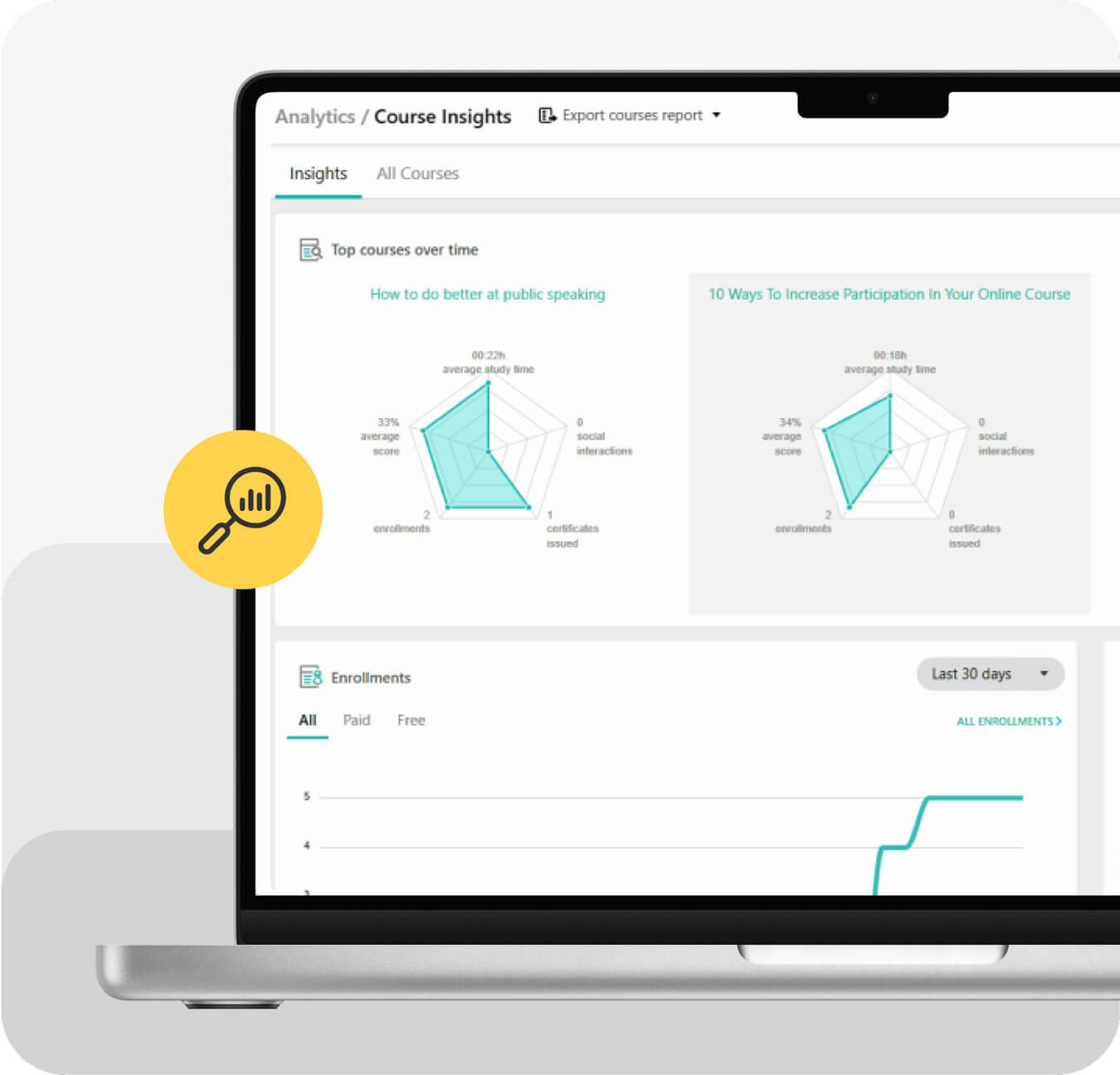 Powerful learning reports inside the LearnWorlds LMS. An example of how learning reporting happens.