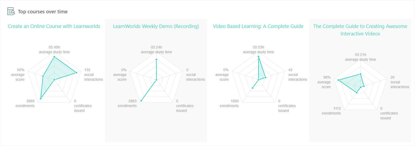 course analytics graphs