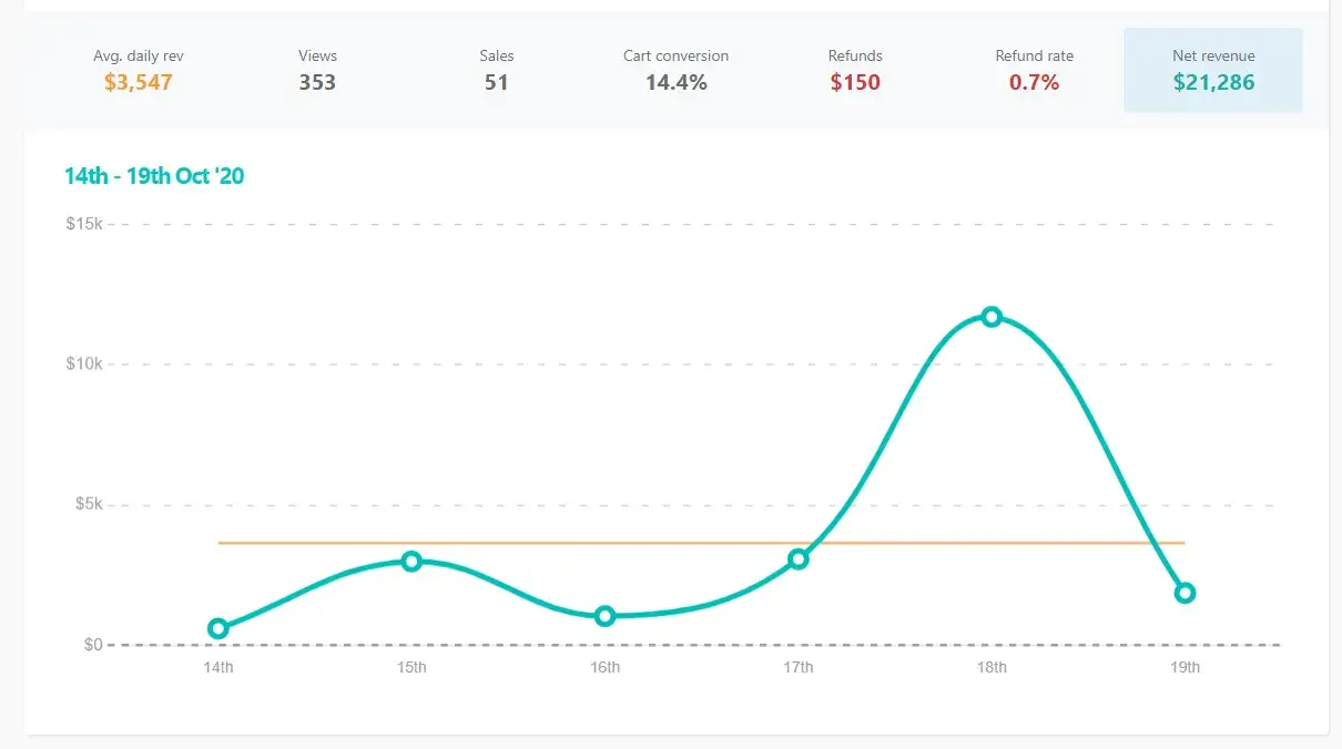 A screenshot showing Jacob McMillen's course sales on days 14th to 19th.
