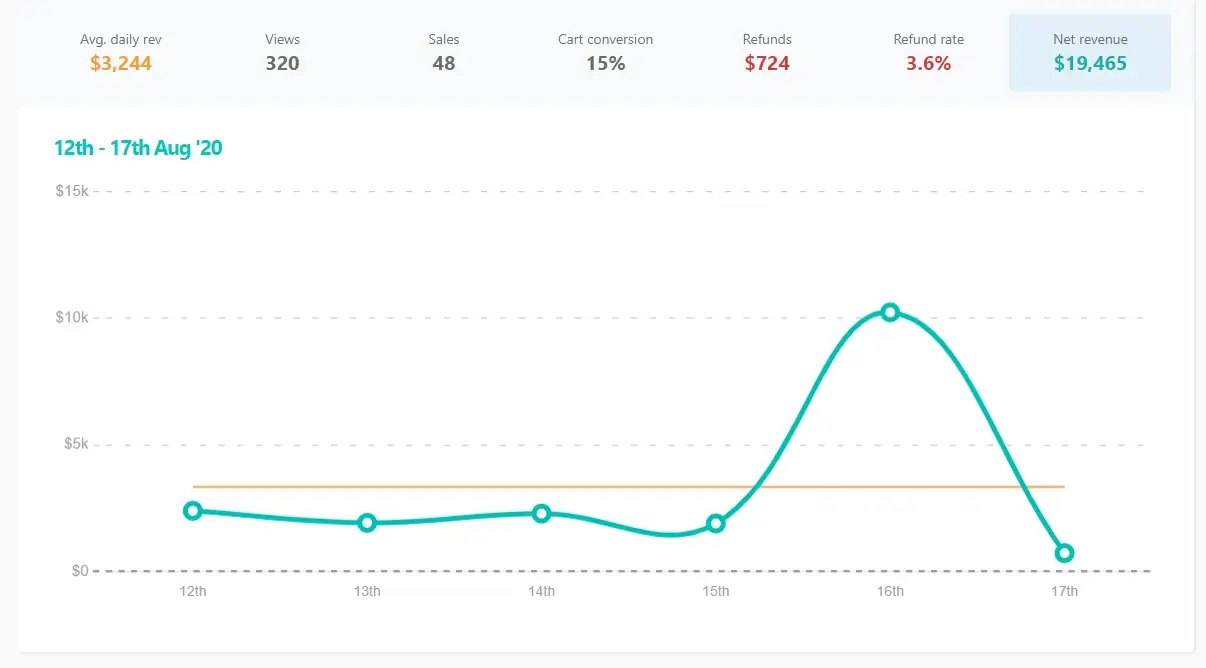 A screenshot showing Jacob McMillen's course sales on days 12th to 17th.