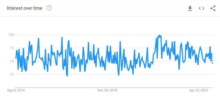 Interest over time on online fitness coaching is a growing trend.