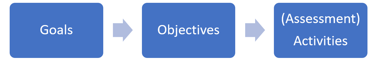 Goals-Objectives-Assessment