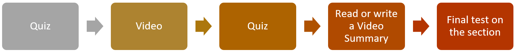 Elearning model example