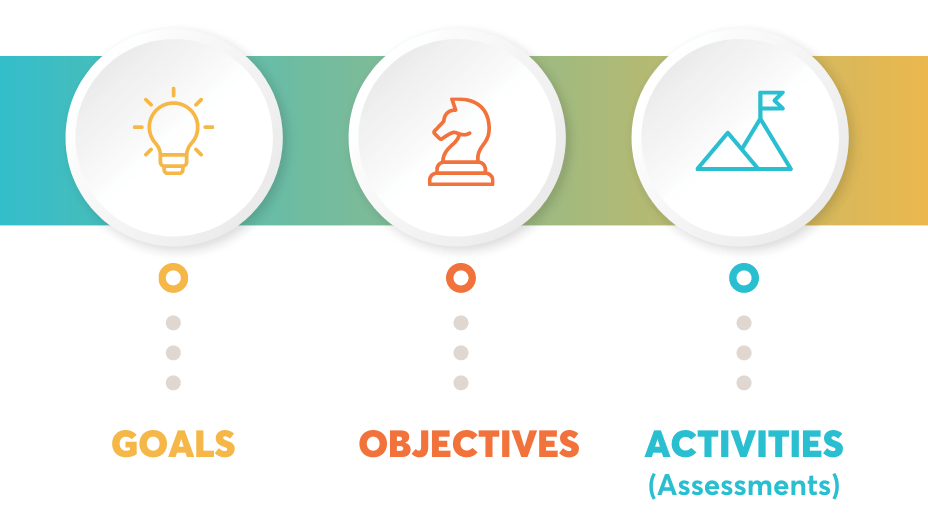 Mapping of learning objectives to respective game goals