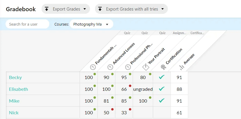 Screenshot from a gradebook example of LearnWorlds.