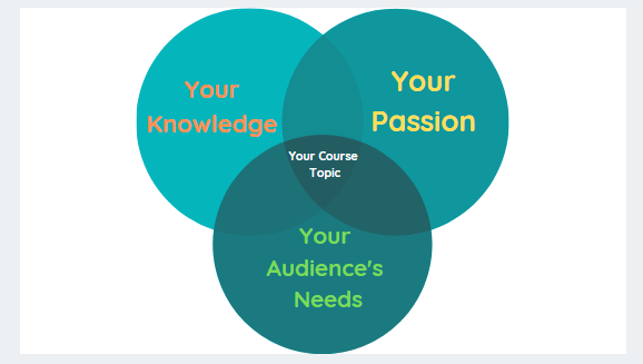 profitable course ideas