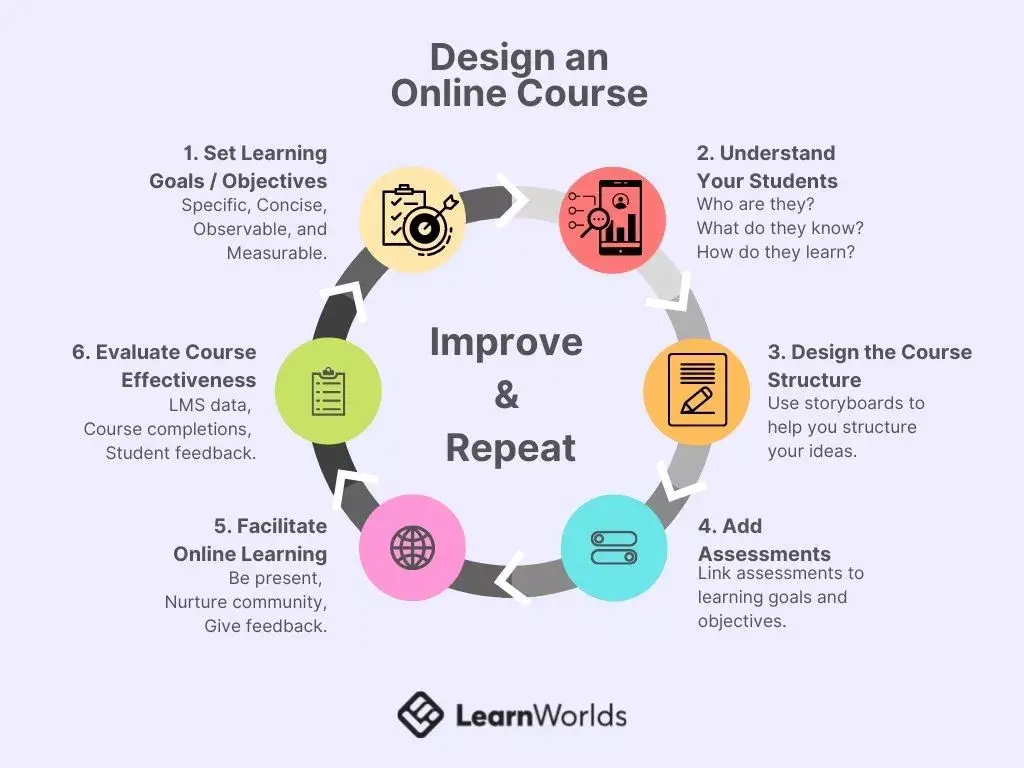 The process of designing an online course
