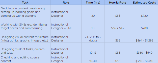 estimating the cost of creating course content on a table with prices