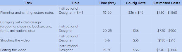 estimating the course of creating video course content on a table with prices