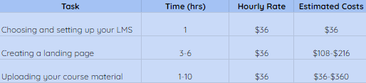 estimating the course of setting up an lms on a table with prices