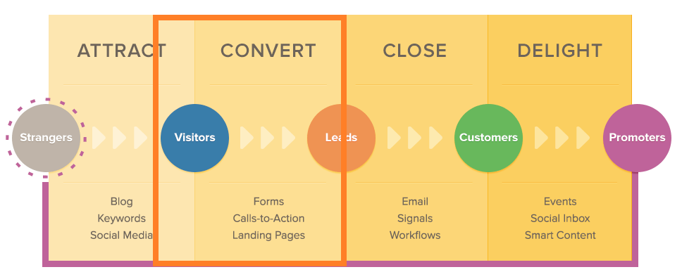 hubspot blog content graph