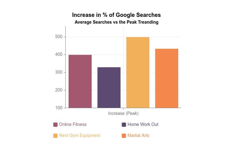 increase in online fitness searches for 2020