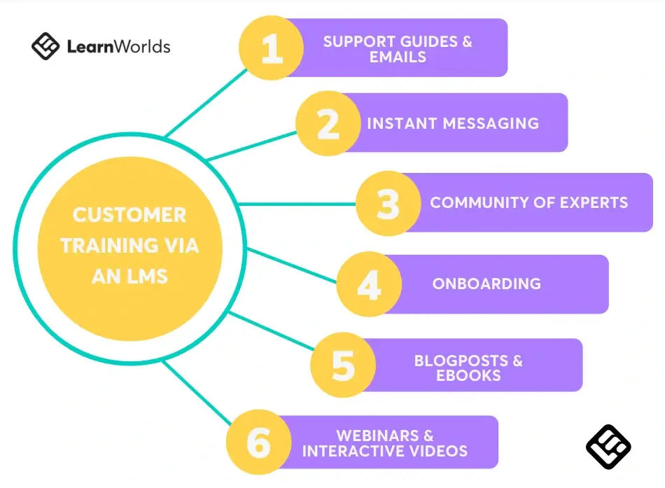 Distance and online learning