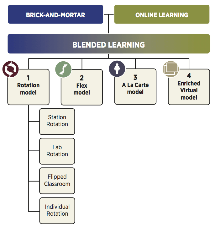A diagram that shows the four models of blened learning. Image title: blended-learning-models