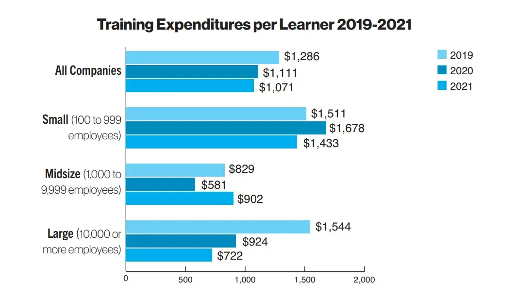training expenditures per learner 2021