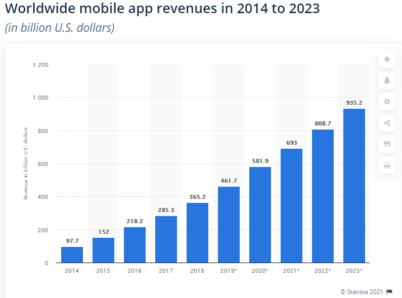 Mobile app revenue growth chart in dollars