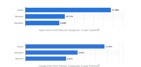 Statistics of the most popular apps on the app stores including education.