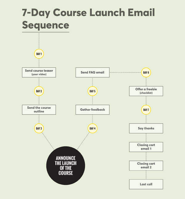 An email course email sequence diagram.