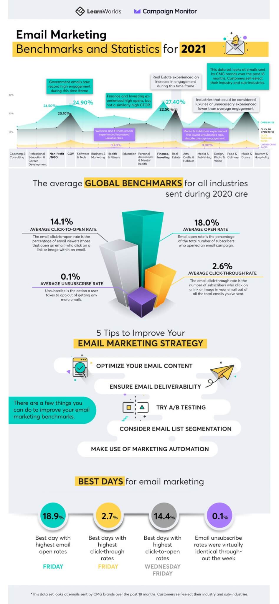 Infographic on email benchmarks for open rates and click rates of online course emails.