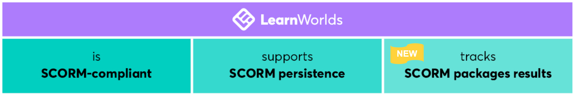 LearnWorlds is scorm-compliant, scorm persistence and tracks scores.