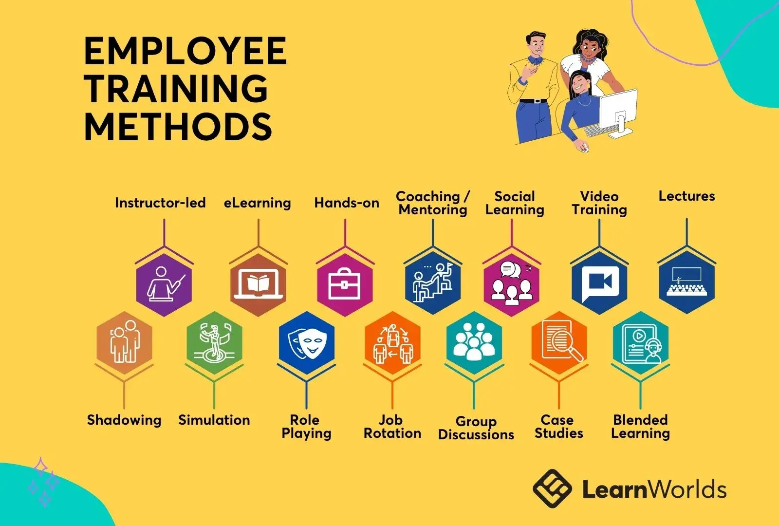 Employee training methods infographic showing: Instructor-led, training, eLearning, Hands-on Training, Coaching or Mentoring, Shadowing, Simulation, Role Playing, Job Rotation, Group Discussions, Social Learning, Video Training, Lectures, Case Studies & Required Reading, Blended learning