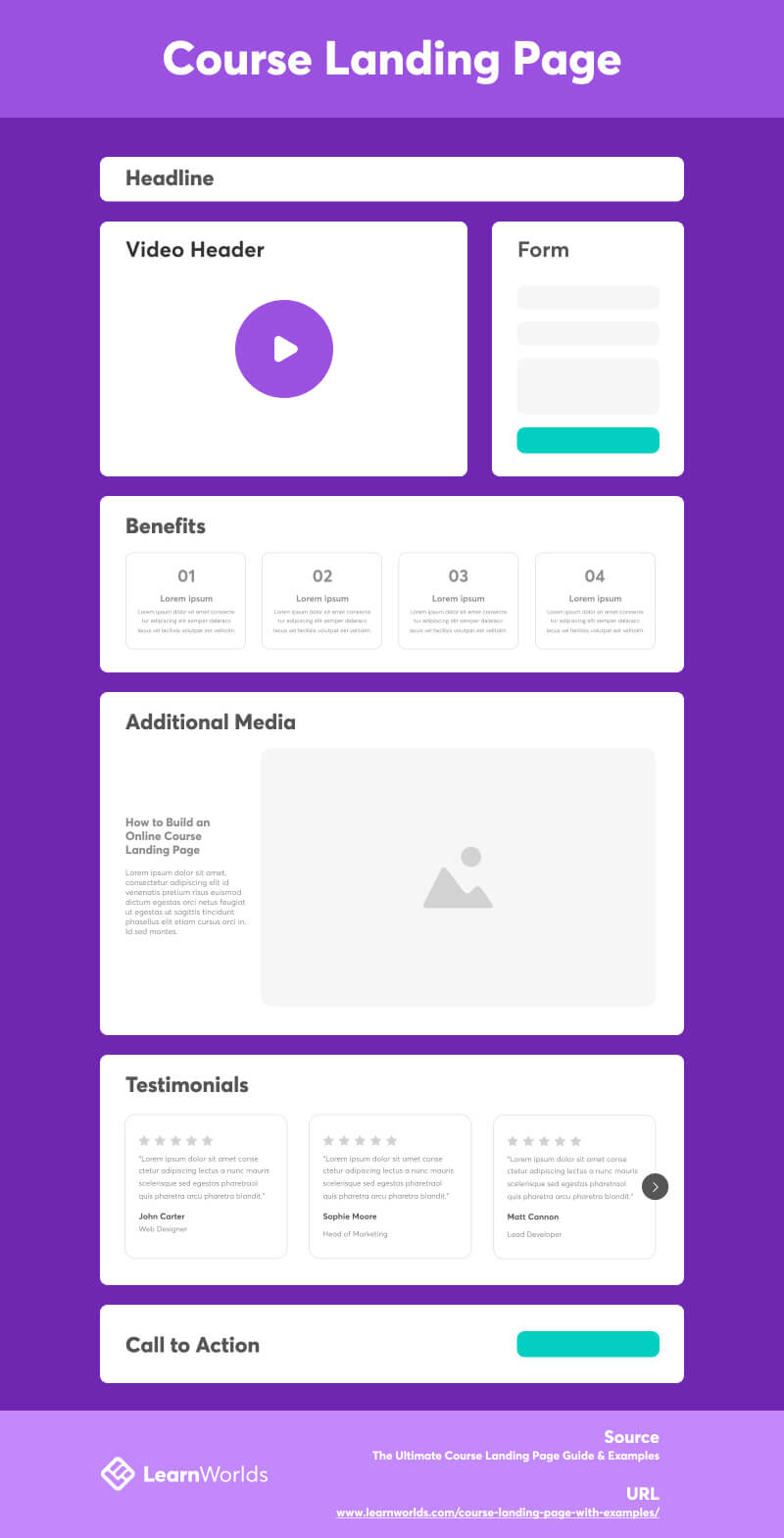 Course landing page guide infographic, showing the different elements of a landing page for an online course, from the header, images, benefits, reviews/testimonials, and CTAs.