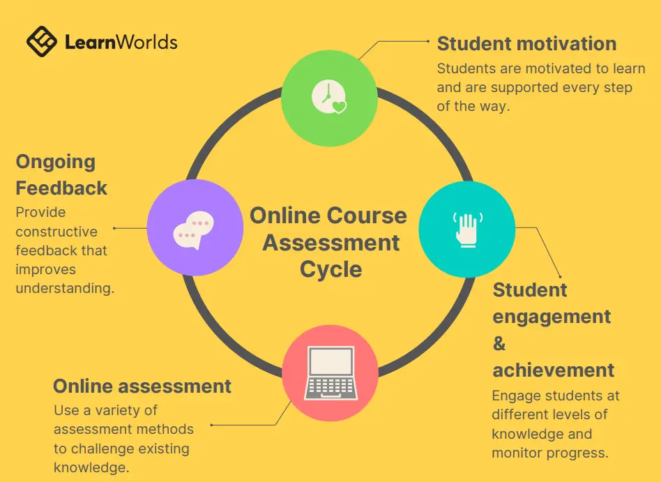 Online course assessment cycle