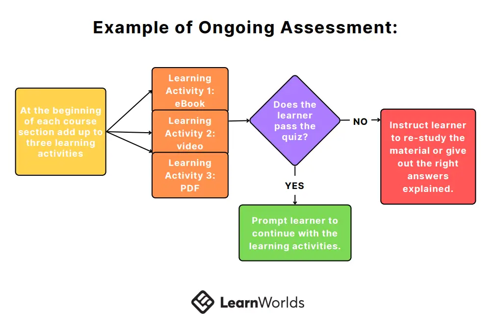 example an ongoing assessment