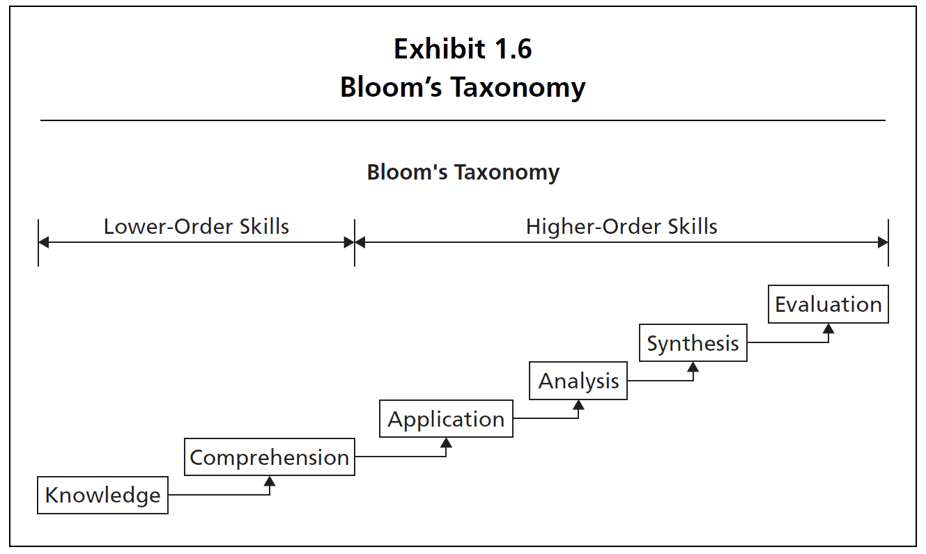 Bloom's taxonomy of educational objectives visualized.
