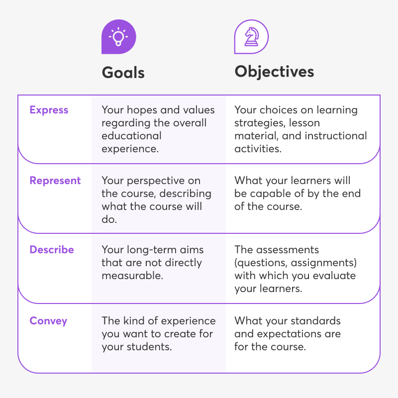 The differences between learning goals and objectives