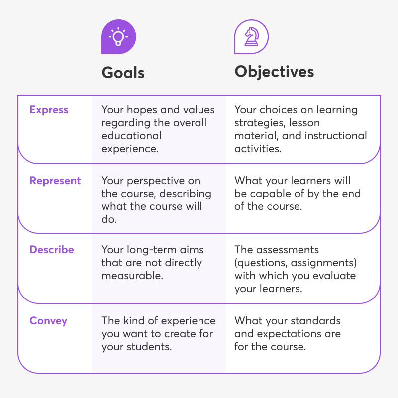 Mapping of learning objectives to respective game goals