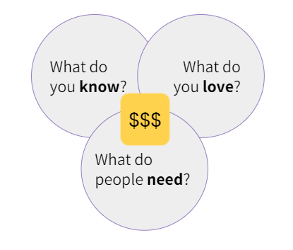 A diagram visualizing what do you know, love, and need as a profitable course topic.