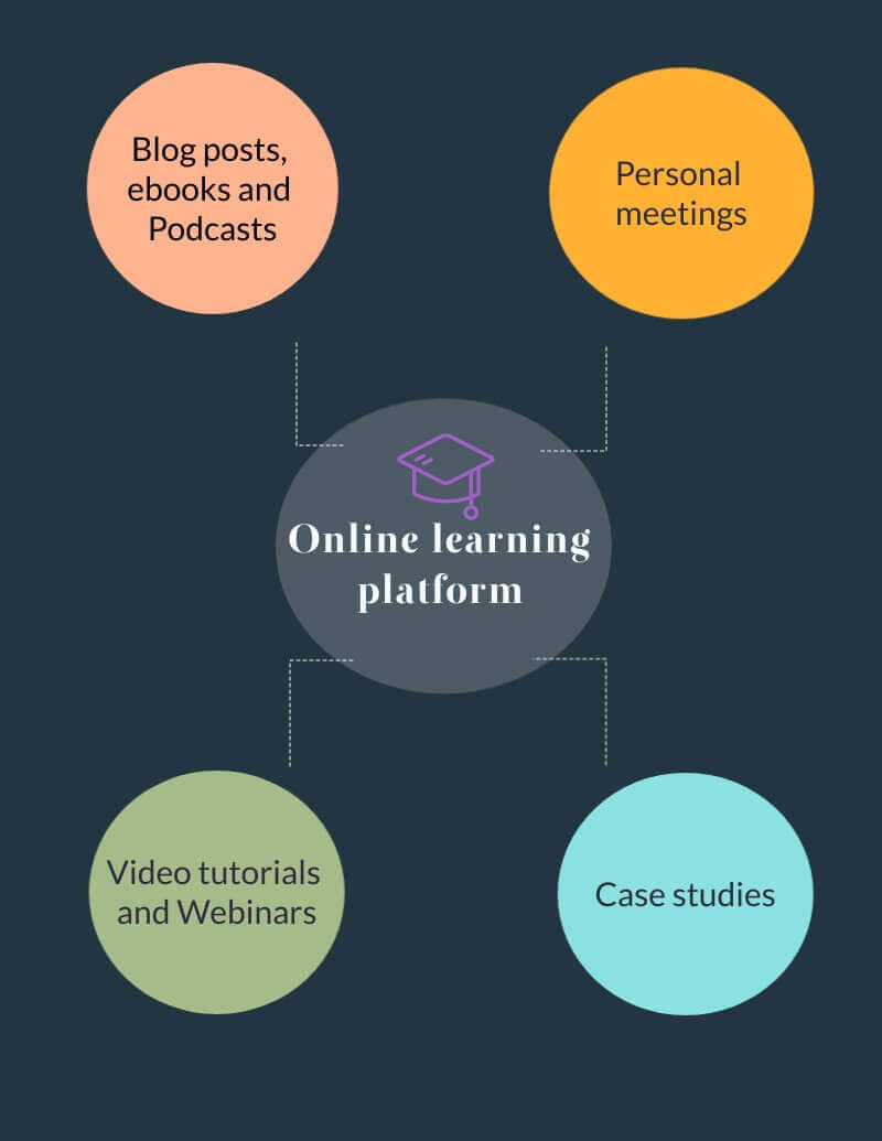 A graphic showing the different types of educational content.