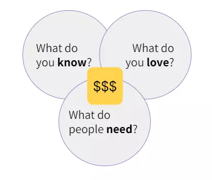 Monetize your passion by understanding what you know, love and need.