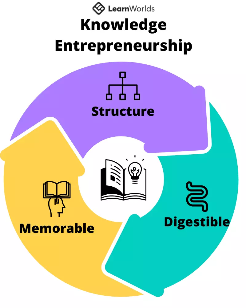 Knowledge entrepreneurship value power words. Structure, Digestible, Memorable.