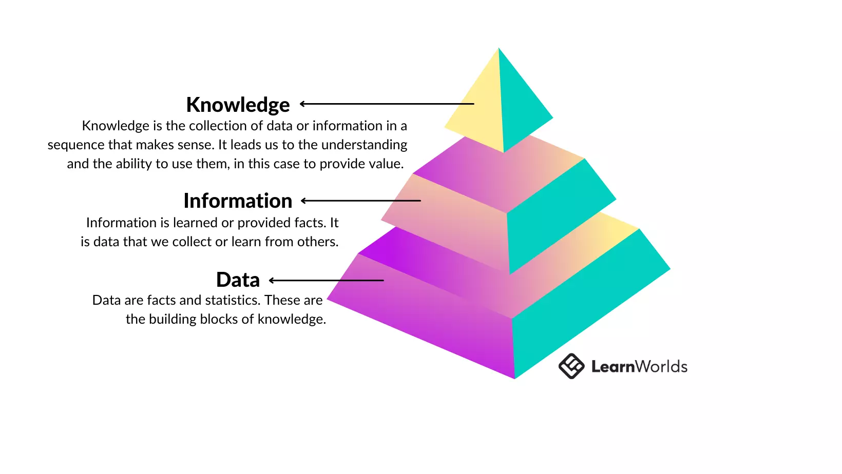 The pyramid of Knowledge. Knowledge is on top, the middle layer is Information and Data sits on the bottom.