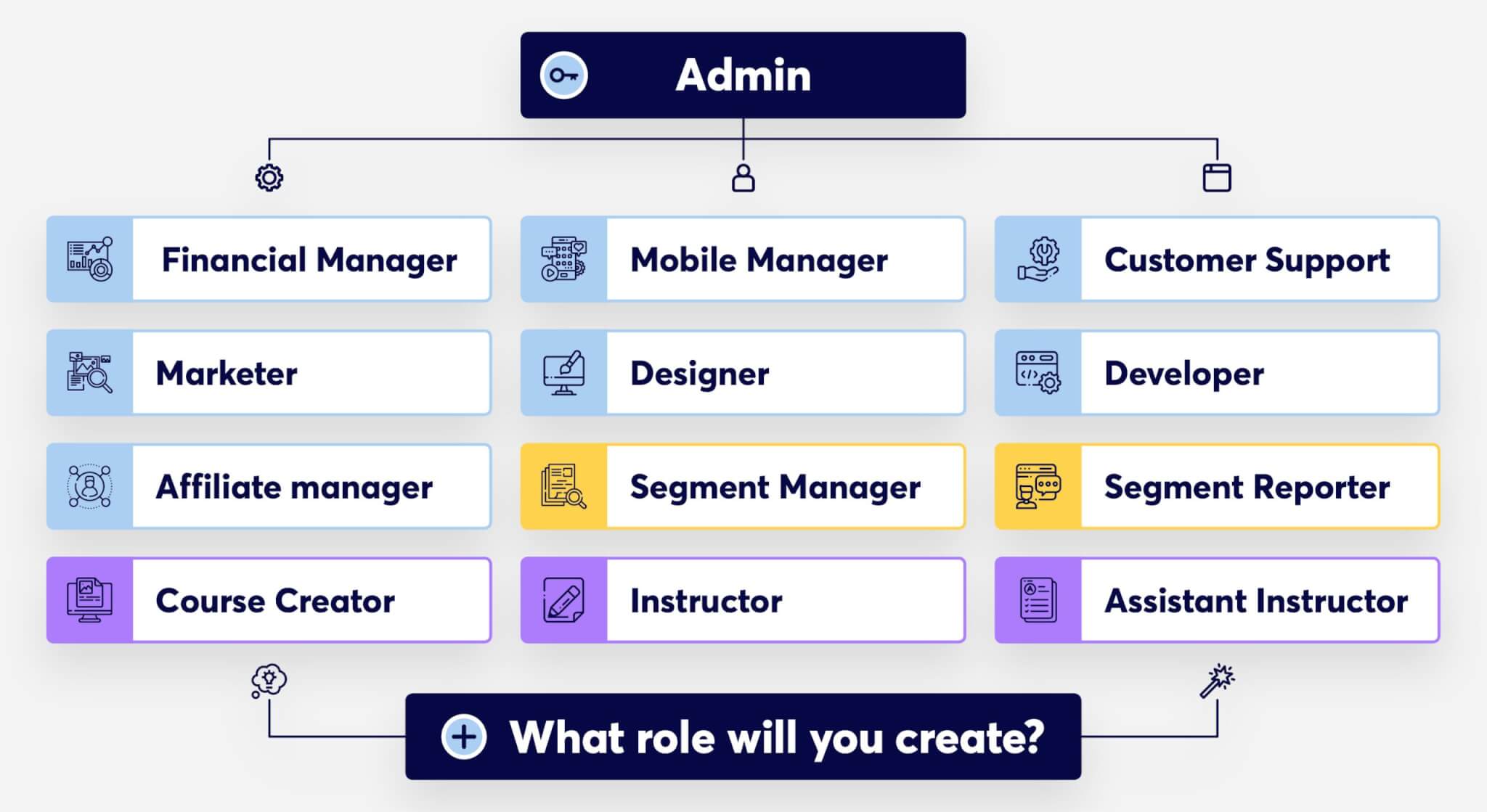 Custom user roles on LearnWorlds. Admins, instructors, Manager, Reporter, Designer, Developer