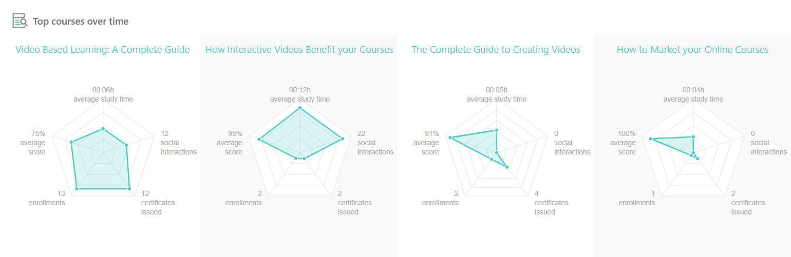 screenshot of LearnWorlds course insights panel