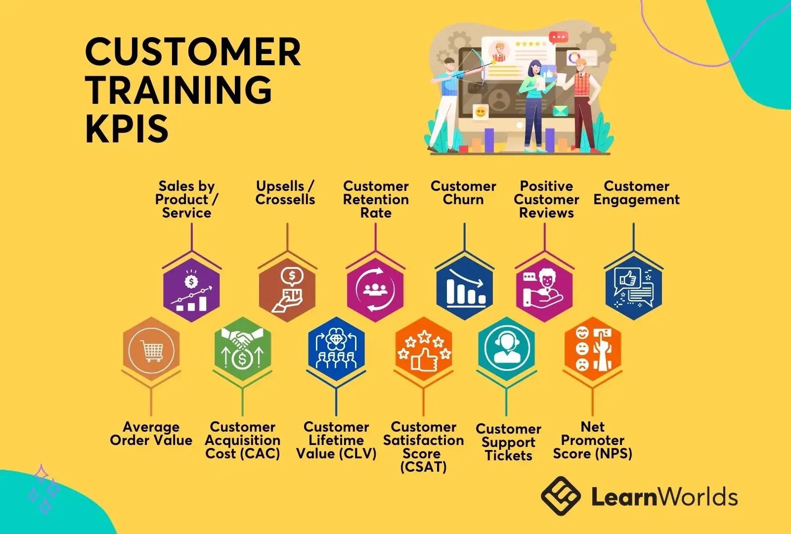 12 Customer Training KPIs visualized. How to measure success in customer training.