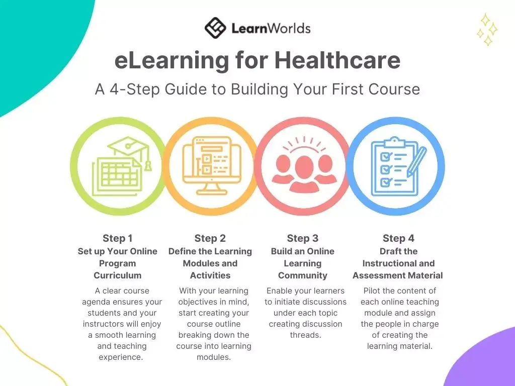 The 4 steps to creating an elearning course for healthcare training.