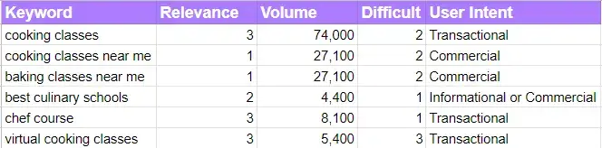 Keyword prioritization for SEO example using a Spreadsheet.