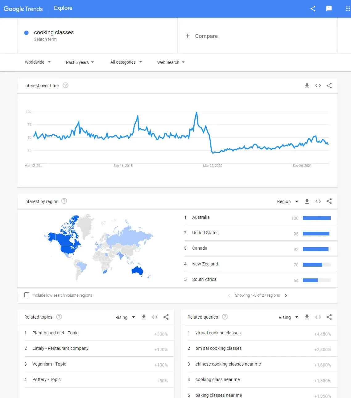 Google Trends results for cooking classes as an example on searching for SEO opportunities.