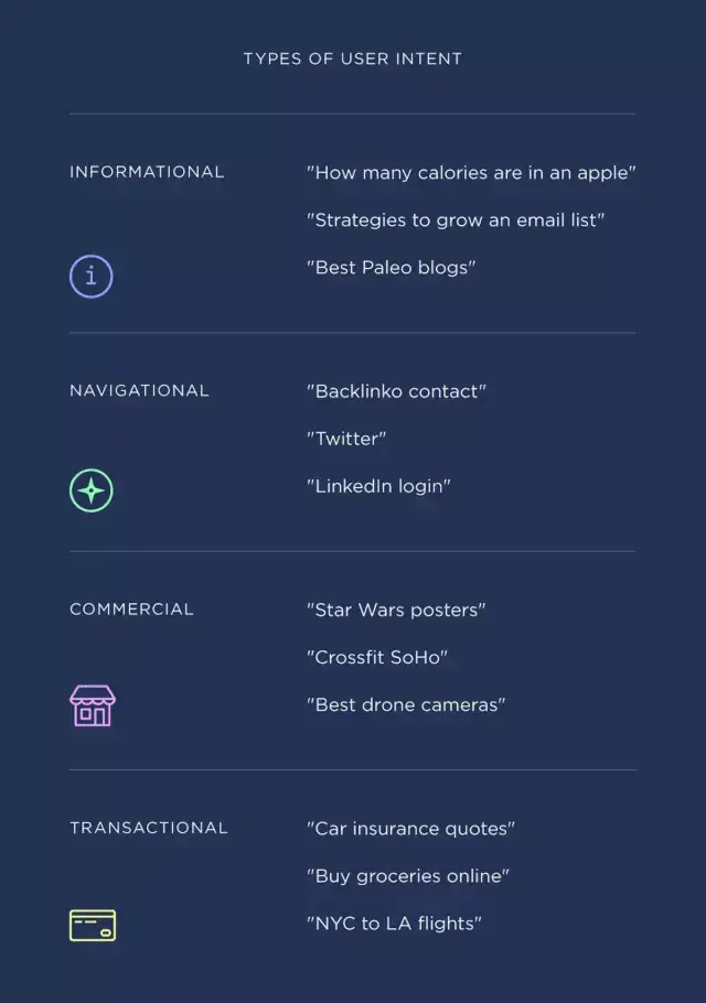 Types of search intent as shown by Backlinko as examples.