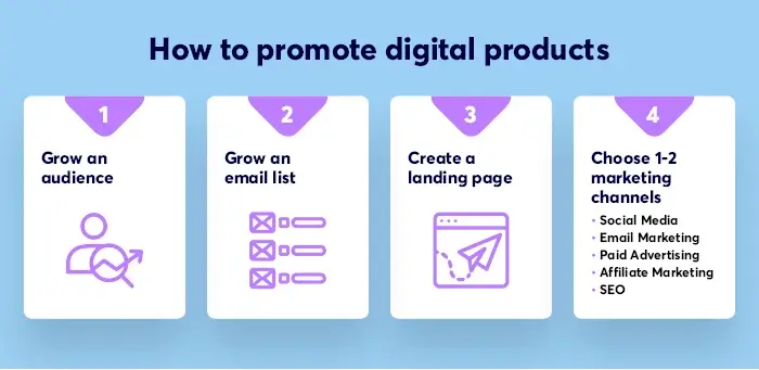 An image showing the best ways to promote digital products: Growing an audience, email, landing page, and digital marketing.