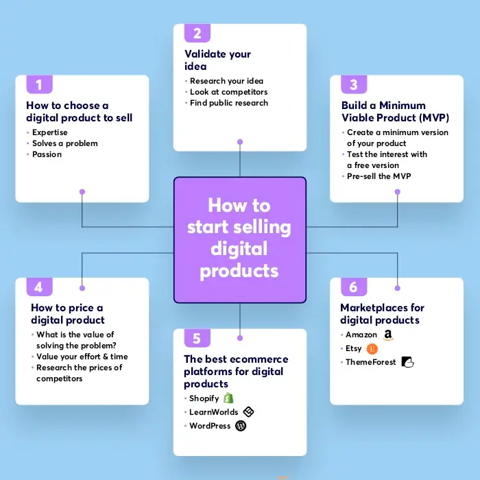 The steps to start selling digital products. Choose the product, validate the idea, price the product, and choose a platform