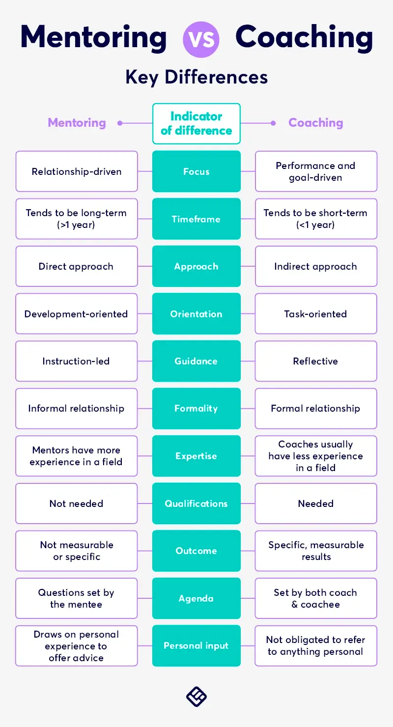 An image showing the differences between mentoring and coaching.