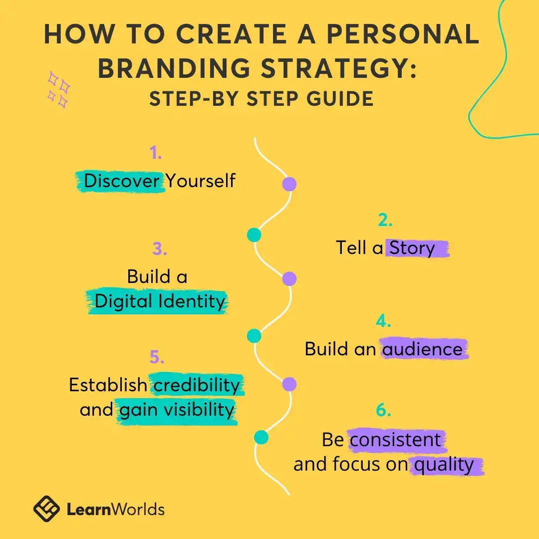 Building a personal brand, a step-by-step guide.
