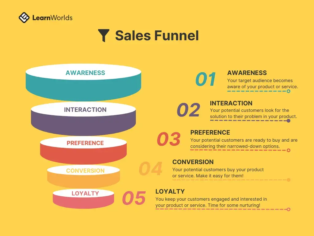 A visualization of the sales funnel and each stage: Awareness, Interaction, Preference, Conversion, Loyalty.